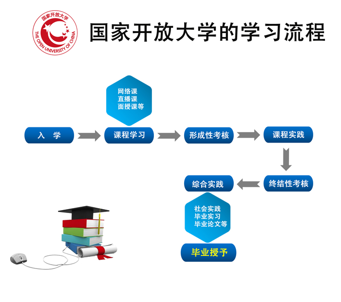 国家开放大学学习流程.jpg
